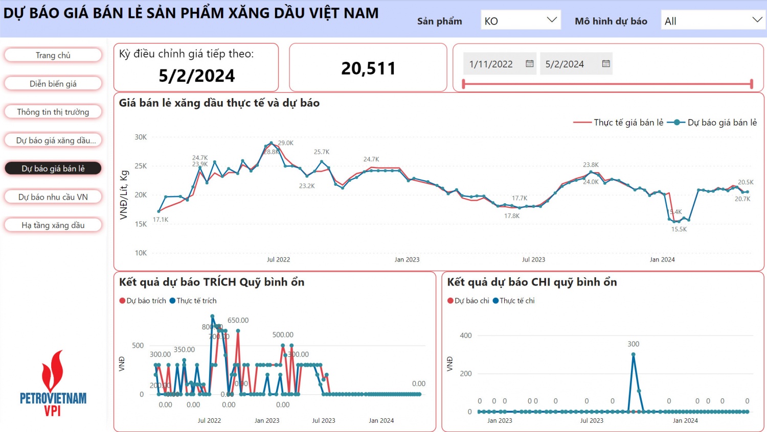 VPI dự báo giá xăng tăng nhẹ trong kỳ điều hành 2/5/2024 VPI dự báo giá xăng tăng nhẹ trong kỳ điều hành 2/5/2024