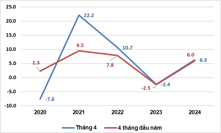 Một số điểm sáng kinh tế - xã hội tháng 4 và 4 tháng đầu năm 2024 Một số điểm sáng kinh tế - xã hội tháng 4 và 4 tháng đầu năm 2024