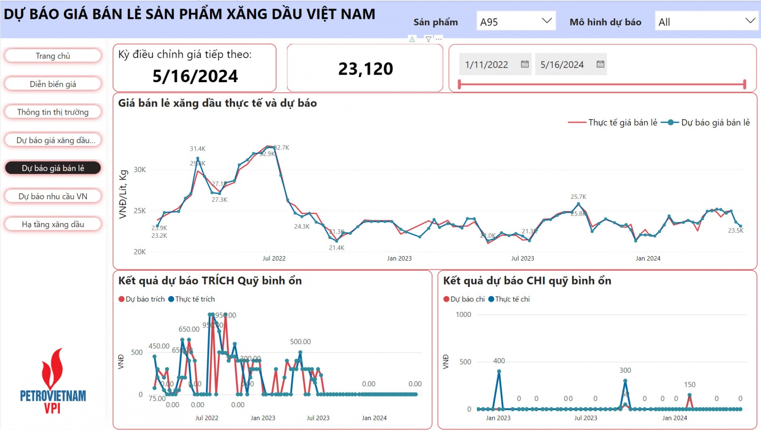 VPI dự báo giá xăng tiếp tục giảm 1,8 - 2,5% trong kỳ điều hành 16/5/2024 VPI dự báo giá xăng tiếp tục giảm 1,8 - 2,5% trong kỳ điều hành 16/5/2024