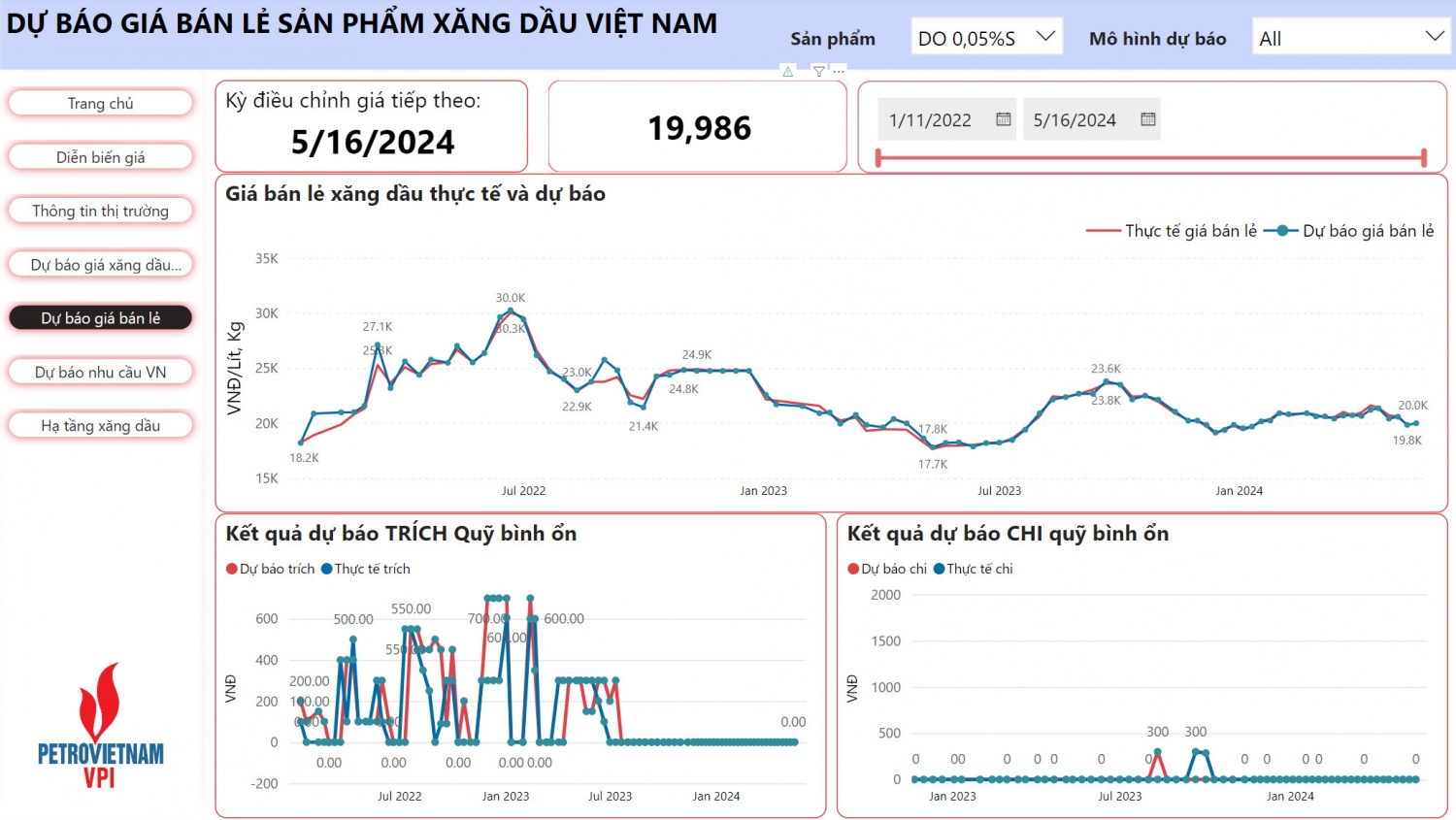 VPI dự báo giá xăng tiếp tục giảm 1,8 - 2,5% trong kỳ điều hành 16/5/2024 VPI dự báo giá xăng tiếp tục giảm 1,8 - 2,5% trong kỳ điều hành 16/5/2024