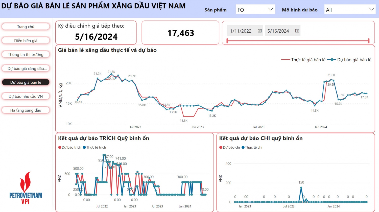 VPI dự báo giá xăng tiếp tục giảm 1,8 - 2,5% trong kỳ điều hành 16/5/2024 VPI dự báo giá xăng tiếp tục giảm 1,8 - 2,5% trong kỳ điều hành 16/5/2024
