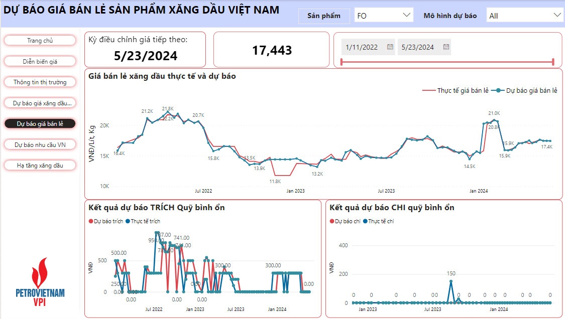 VPI dự báo giá xăng dầu biến động nhẹ trong kỳ điều hành 23/5/2024 VPI dự báo giá xăng dầu biến động nhẹ trong kỳ điều hành 23/5/2024