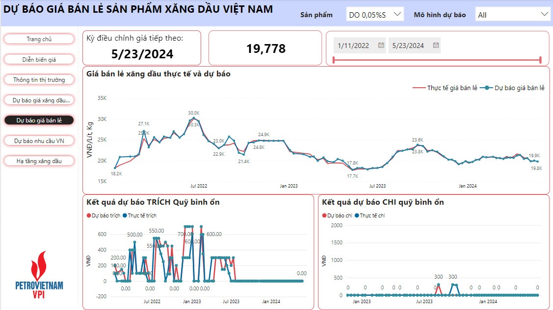 VPI dự báo giá xăng dầu biến động nhẹ trong kỳ điều hành 23/5/2024 VPI dự báo giá xăng dầu biến động nhẹ trong kỳ điều hành 23/5/2024
