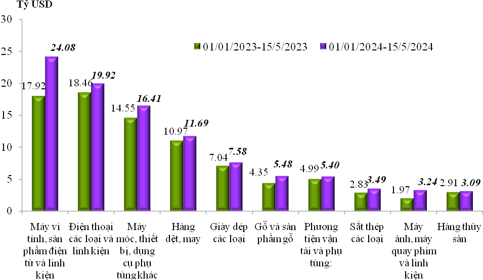Xuất khẩu suy giảm, cán cân thương mại hàng hóa thâm hụt hơn 2,6 tỷ USD
