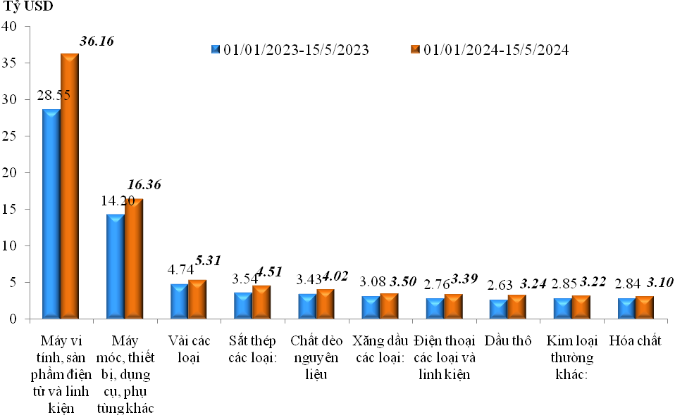 Xuất khẩu suy giảm, cán cân thương mại hàng hóa thâm hụt hơn 2,6 tỷ USD
