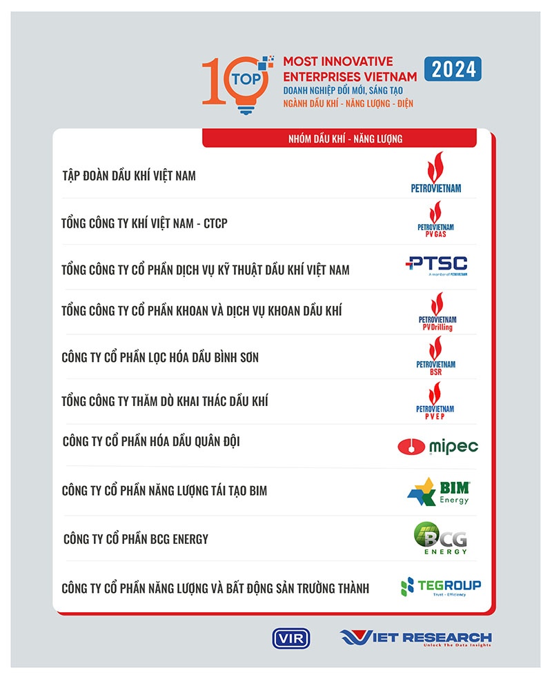 Petrovietnam dẫn đầu Top 10 