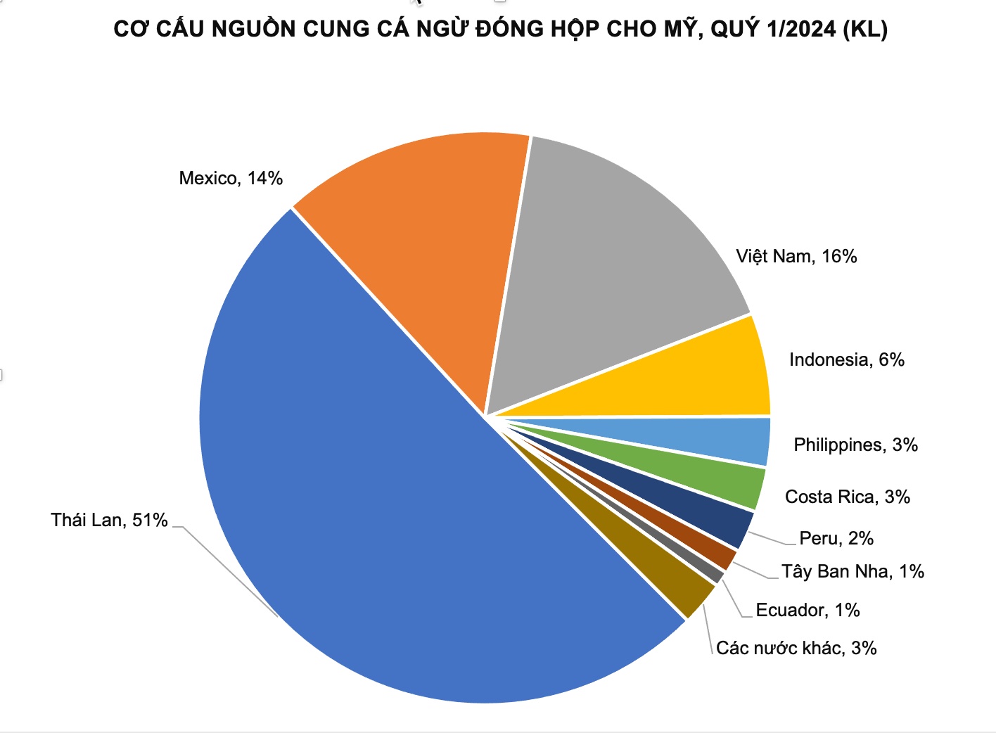 Mỹ tăng mạnh nhập khẩu cá ngừ đóng hộp từ Việt Nam