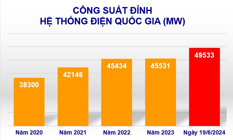 Tiêu thụ điện toàn quốc lại lập kỷ lục mới, lên tới 1,025 tỷ kWh