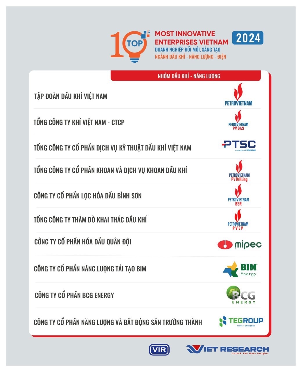 PV GAS đứng thứ 2 trong bảng xếp hạng VIE10 ở lĩnh vực Dầu khí – Năng lượng – Điện