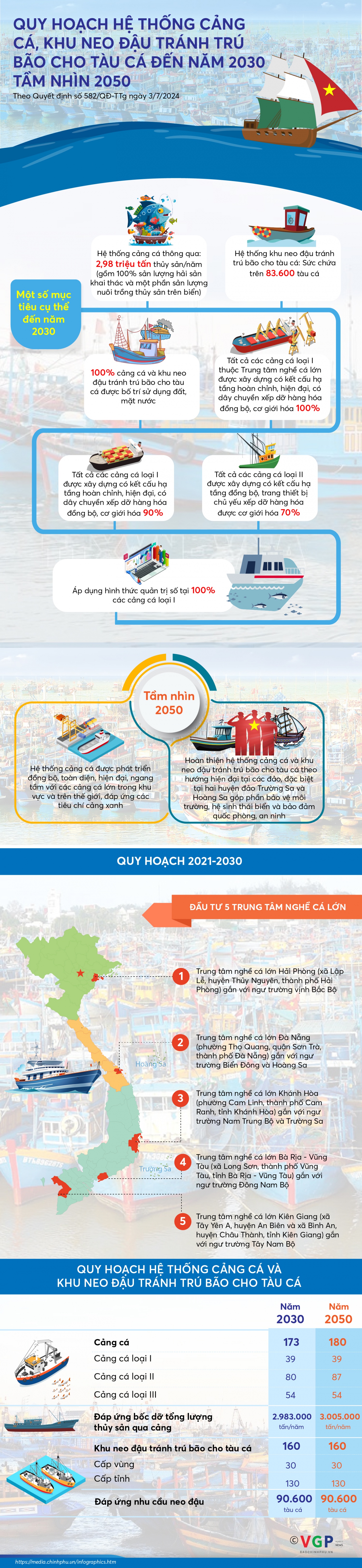 Quy hoạch hệ thống cảng cá, khu neo đậu tránh trú bão cho tàu cá đến năm 2030 tầm nhìn 2050 Quy hoạch hệ thống cảng cá, khu neo đậu tránh trú bão cho tàu cá đến năm 2030 tầm nhìn 2050