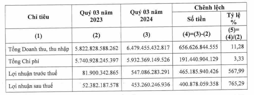 PV Power ghi nhận kết quả tích cực trong 9 tháng đầu năm PV Power ghi nhận kết quả tích cực trong 9 tháng đầu năm