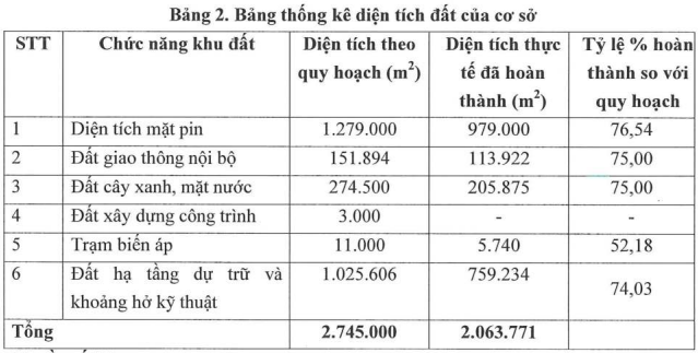 Dự án 206 triệu USD của Sao Mai Group cung cấp 210 MW điện ra thị trường