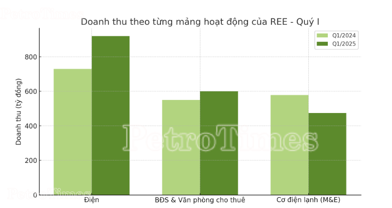 REE tăng trưởng quý I ấn tượng nhờ thủy điện, kỳ vọng lớn vào điện mặt trời thả nổi REE tăng trưởng quý I ấn tượng nhờ thủy điện, kỳ vọng lớn vào điện mặt trời thả nổi