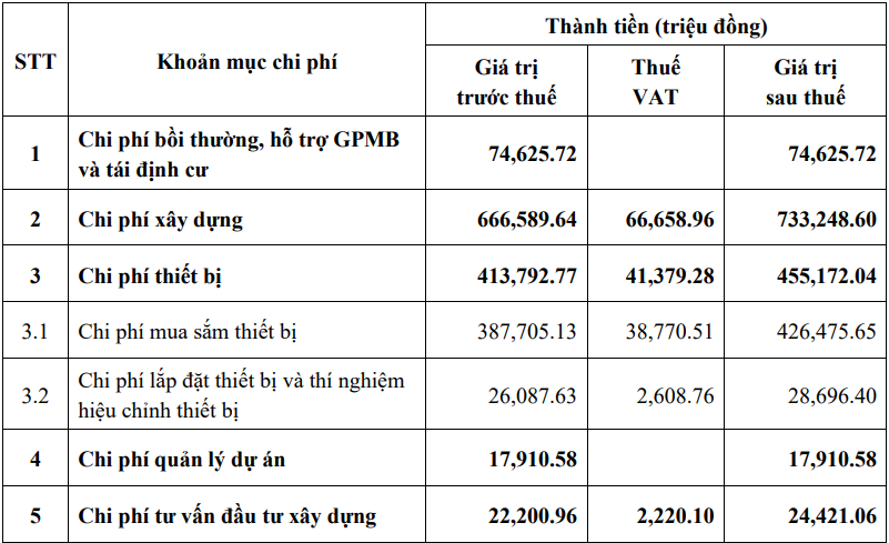 Thủy điện Phú Tân 1 sẽ cung cấp vào lưới điện quốc gia hằng năm là 130,43 triệu kWh