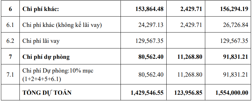 Thủy điện Phú Tân 1 sẽ cung cấp vào lưới điện quốc gia hằng năm là 130,43 triệu kWh