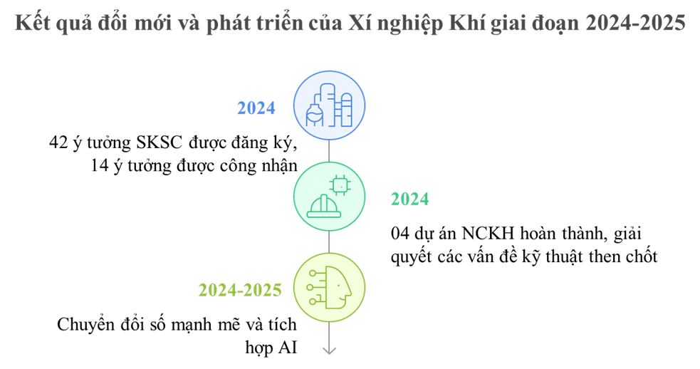 Xí nghiệp Khí (Vietsovpetro) trên hành trình chuyển đổi số và ứng dụng trí tuệ nhân tạo