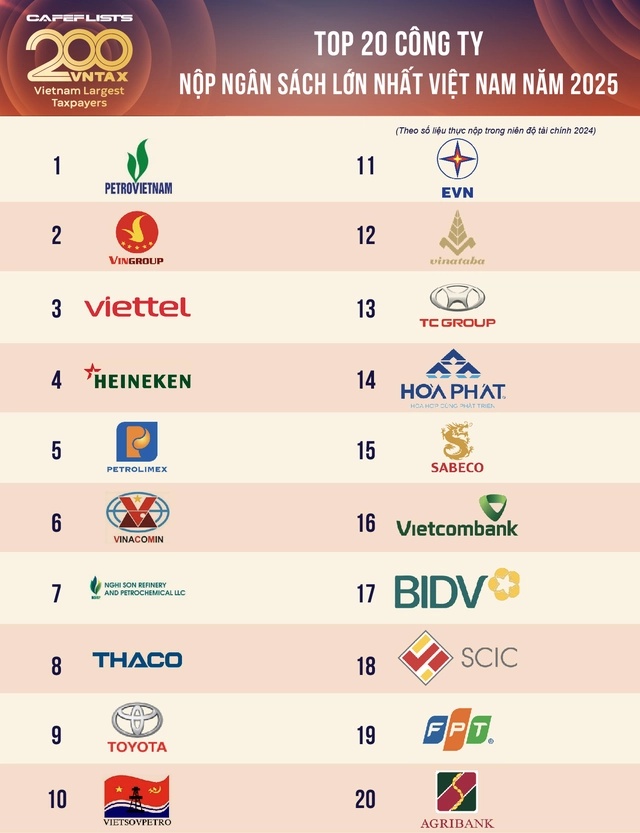 Petrovietnam tiếp tục dẫn đầu Top 200 doanh nghiệp nộp ngân sách lớn nhất Việt Nam