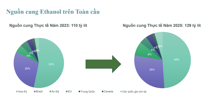 Cung ứng và triển khai Ethanol: Từ xu hướng toàn cầu đến thực tiễn trong nước Cung ứng và triển khai Ethanol: Từ xu hướng toàn cầu đến thực tiễn trong nước