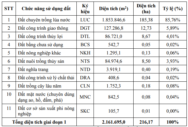 Viglacera chuyển đổi hơn 185ha đất lúa hai vụ xây dựng khu công nghiệp hơn 2.300 tỷ đồng tại Hưng Yên