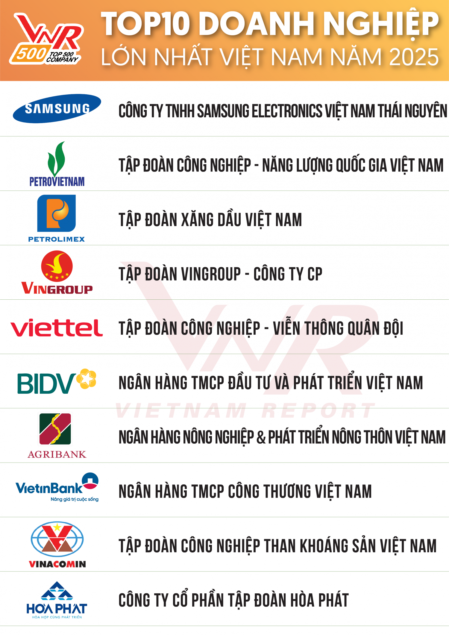 Petrovietnam giữ vị trí số 1 doanh nghiệp nội địa VNR500 2025, 17 năm liên tiếp top đầu Petrovietnam giữ vị trí số 1 doanh nghiệp nội địa VNR500 2025, 17 năm liên tiếp top đầu