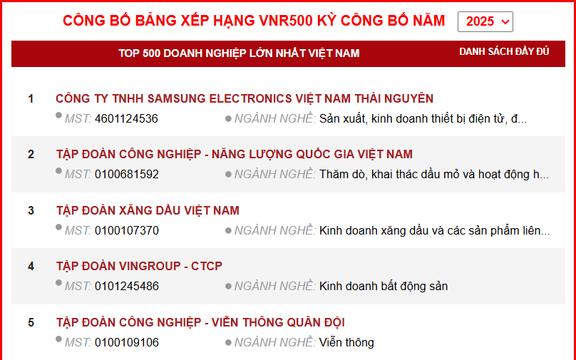 Petrovietnam khẳng định vị thế hàng đầu trong Top 500 Doanh nghiệp lớn nhất Việt Nam Petrovietnam khẳng định vị thế hàng đầu trong Top 500 Doanh nghiệp lớn nhất Việt Nam