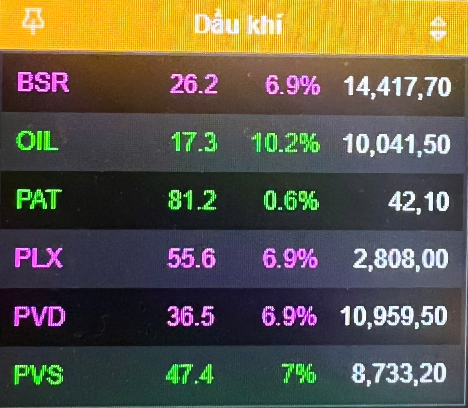 VN-Index bùng nổ phiên khai xuân: Nhóm Dầu khí, Năng lượng đóng vai trò VN-Index bùng nổ phiên khai xuân, nhóm năng lượng, dầu khí đồng loạt tăng kịch trần