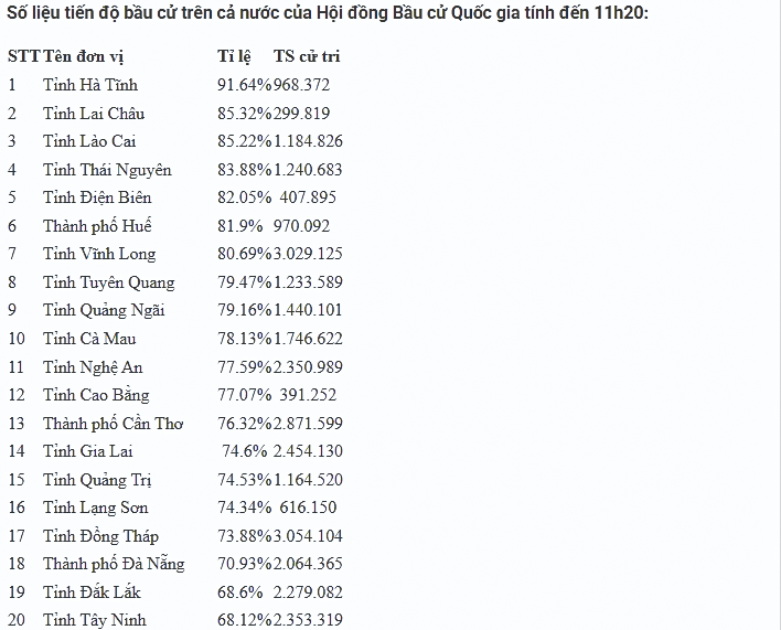 Hơn 70% cử tri cả nước đã đi bỏ phiếu bầu cử đại biểu Quốc hội và HĐND