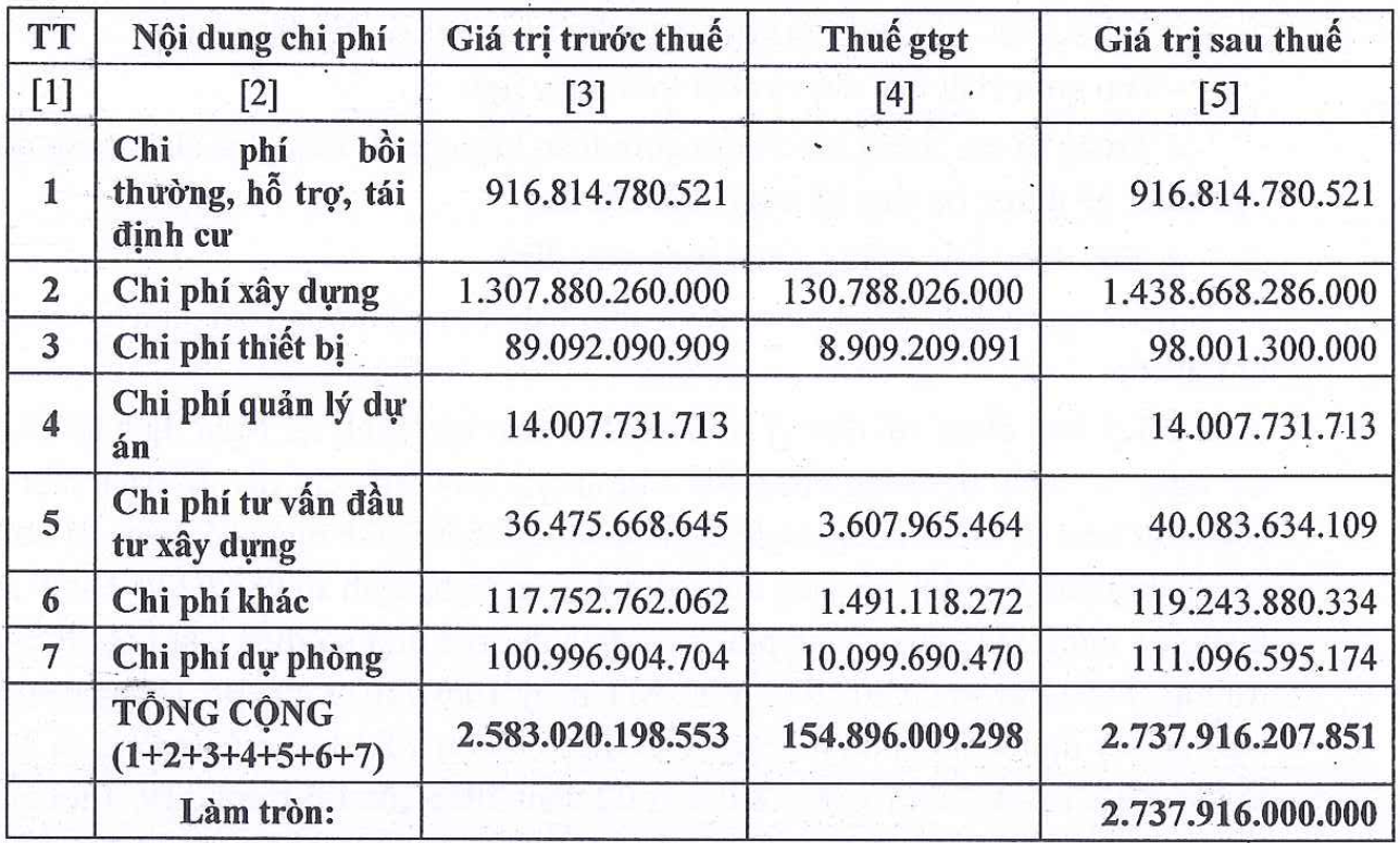 Hưng Yên triển khai Khu công nghiệp hơn 230 ha, vốn đầu tư gần 2.800 tỷ đồng Hưng Yên triển khai Khu công nghiệp hơn 230 ha, vốn đầu tư gần 2.800 tỷ đồng
