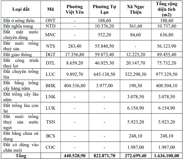 Bắc Ninh: Kinh Bắc chuyển đổi gần 100ha đất trồng lúa làm KCN 2.620 tỷ đồng Bắc Ninh: Kinh Bắc chuyển đổi gần 100ha đất trồng lúa làm KCN 2.620 tỷ đồng