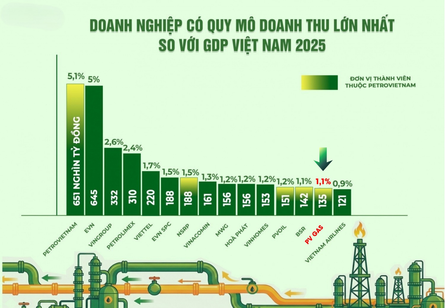 PV GAS ghi nhận doanh thu thuần trên 135 nghìn tỷ đồng, tương đương 1,1% GDP Việt Nam