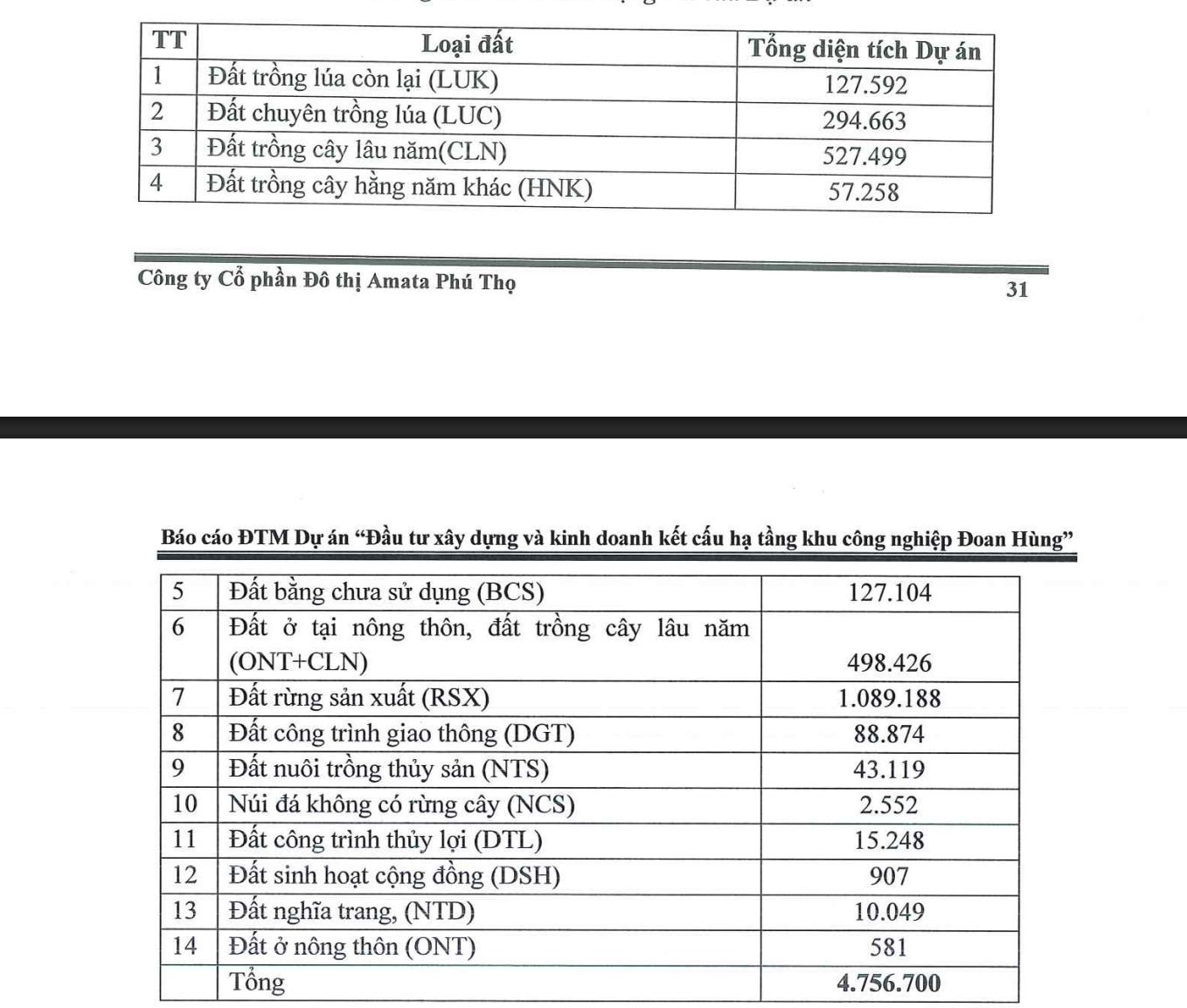 Amata Phú Thọ lên kế hoạch xây dựng Khu công nghiệp Đoan Hùng gần 5.000 tỷ đồng Amata Phú Thọ lên kế hoạch xây dựng Khu công nghiệp Đoan Hùng gần 5.000 tỷ đồng