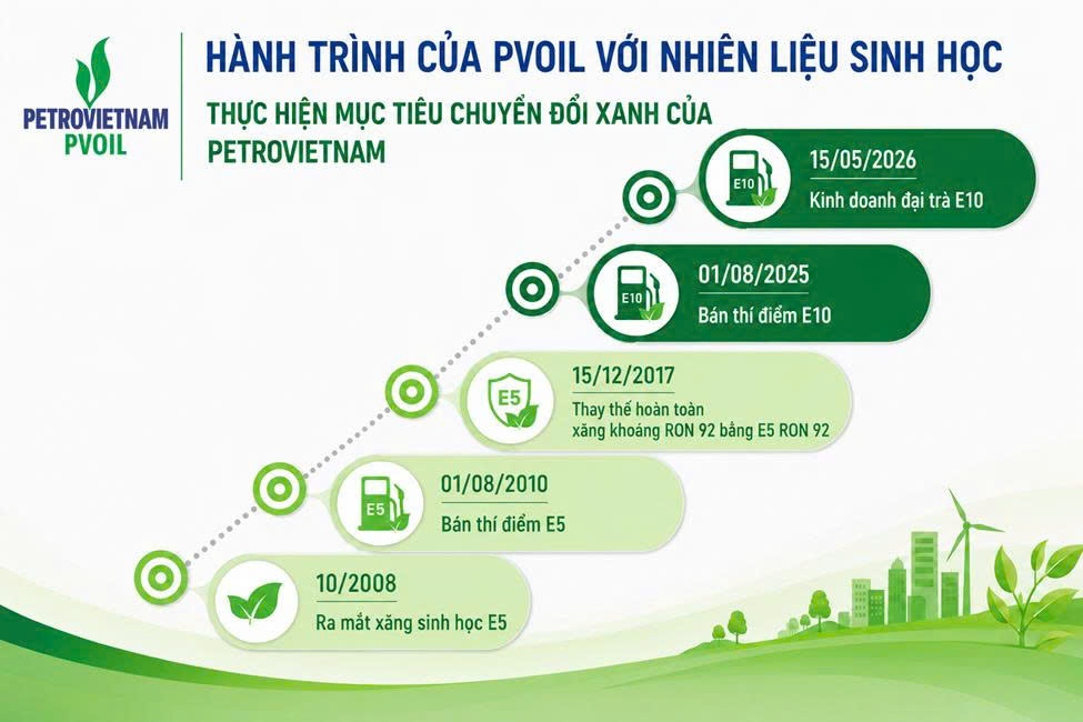 PVOIL: Hành trình đưa nhiên liệu sinh học vào cuộc sống