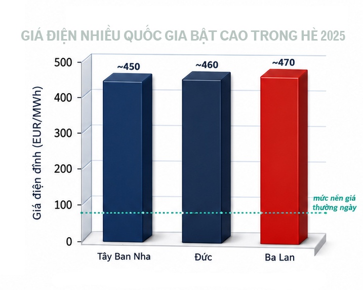 Nắng nóng phá kỷ lục phụ tải lịch sử và kỳ tích bảo đảm điện hè 2026: Bài 5 - Điều độ điện tạo sức mạnh cạnh tranh quốc gia