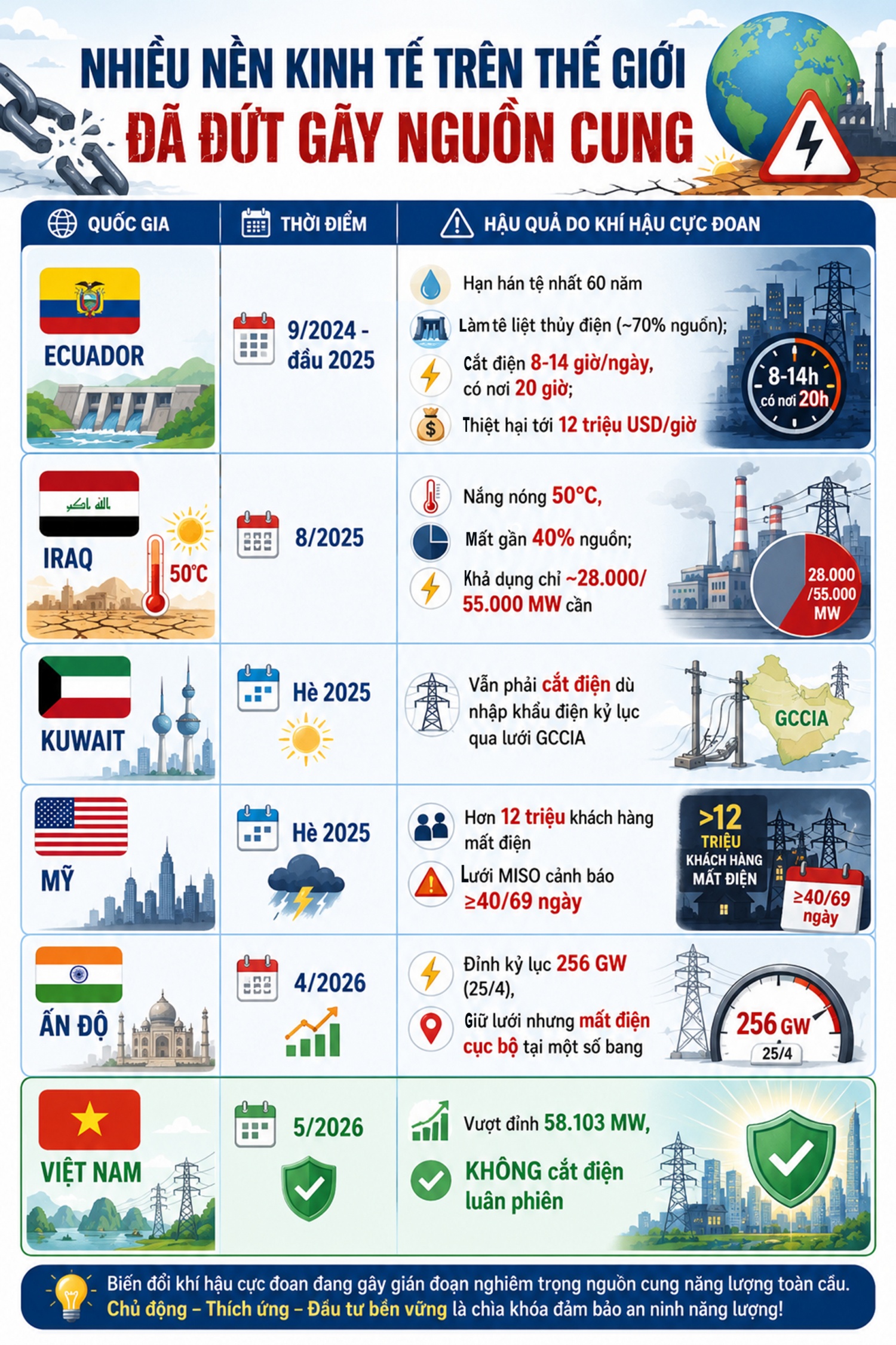 Nắng nóng phá kỷ lục phụ tải lịch sử và kỳ tích bảo đảm điện hè 2026: Bài 5 - Điều độ điện tạo sức mạnh cạnh tranh quốc gia