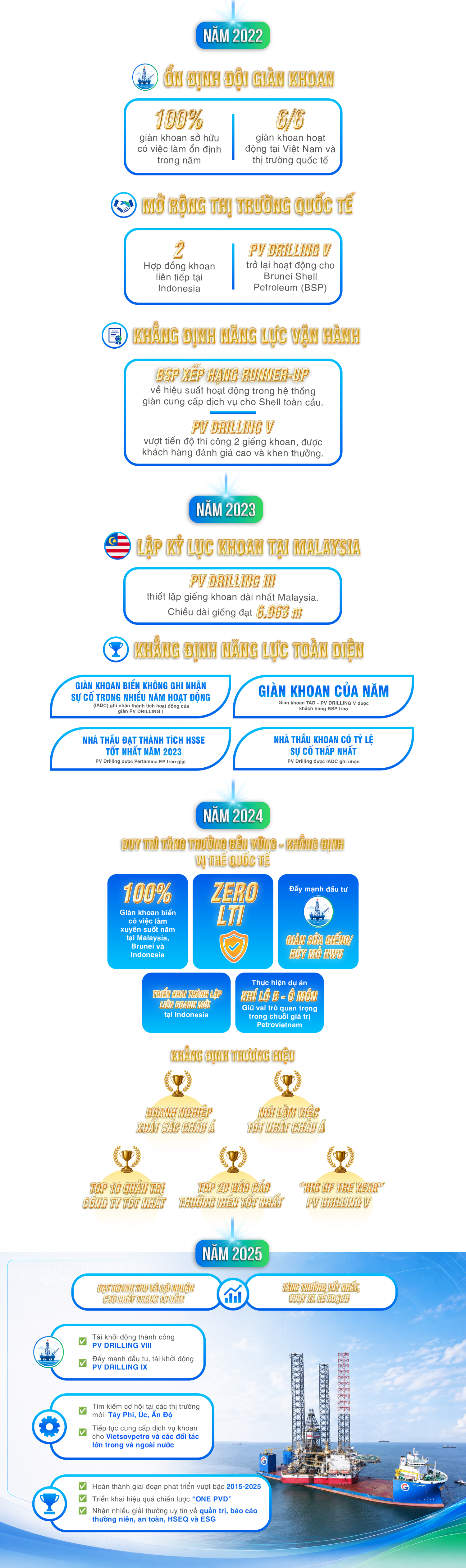 [Infographic] PV Drilling kỷ niệm 25 năm thành lập: Khai phá   Kiến tạo - Phát Triển