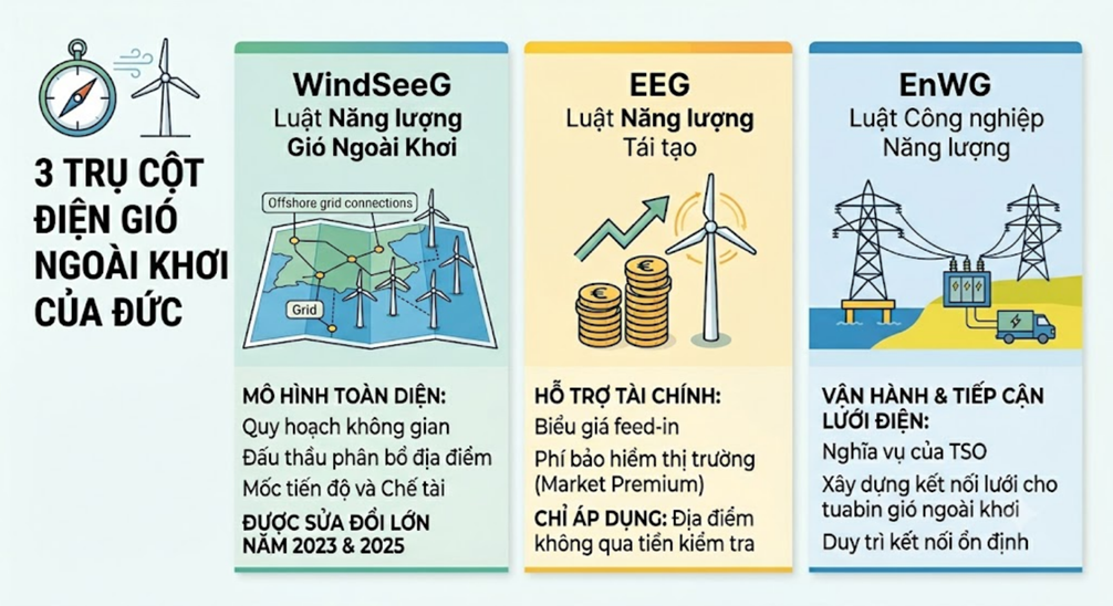 Khung chính sách điện gió ngoài khơi tại Đức và Hà Lan