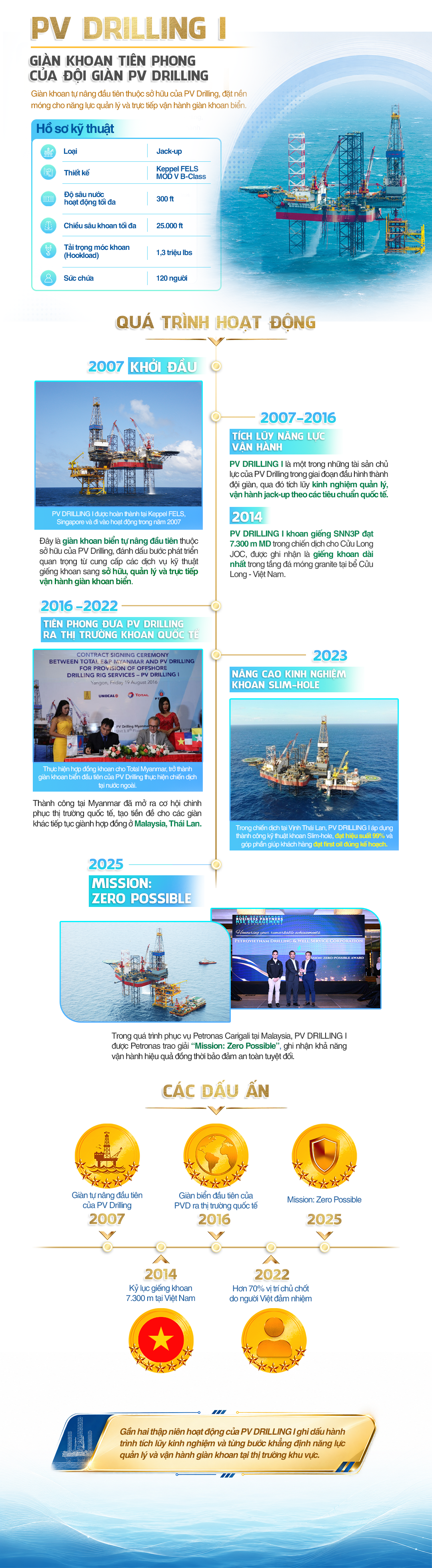 [Infographic] Đội giàn khoan PV Drilling: Khẳng định năng lực nhà thầu khoan tầm khu vực