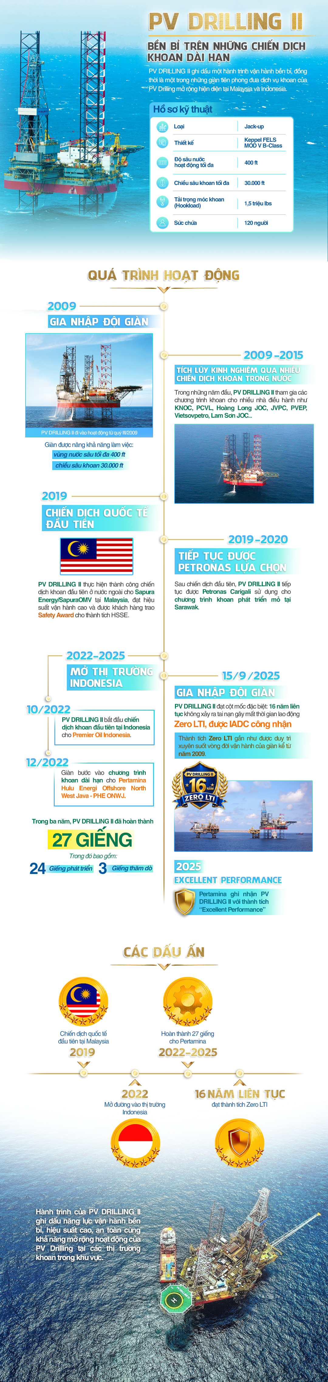 [Infographic] Đội giàn khoan PV Drilling: Khẳng định năng lực nhà thầu khoan tầm khu vực