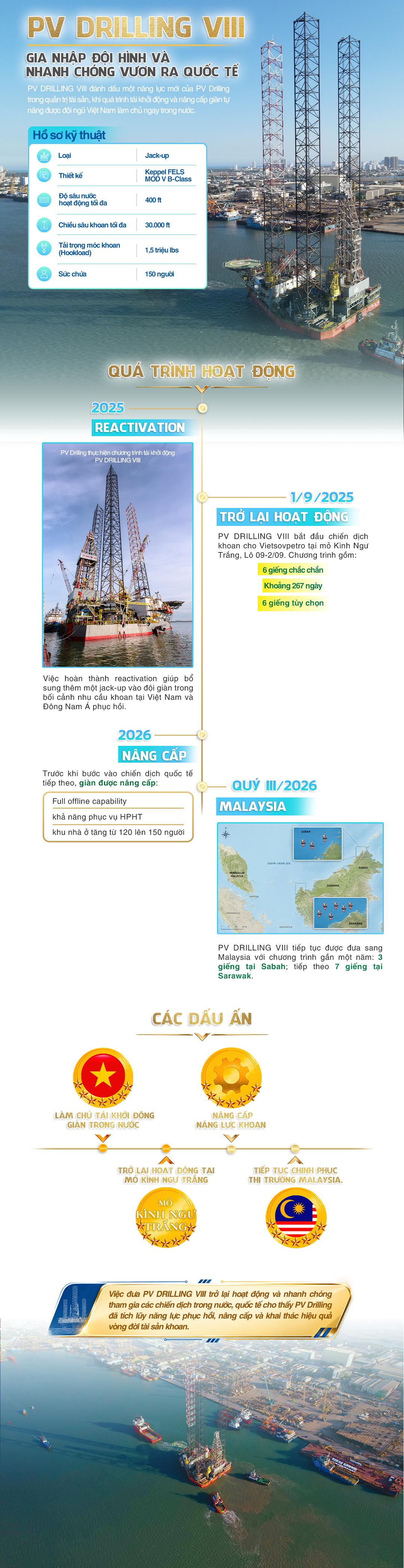 [Infographic] Đội giàn khoan PV Drilling: Khẳng định năng lực nhà thầu khoan tầm khu vực