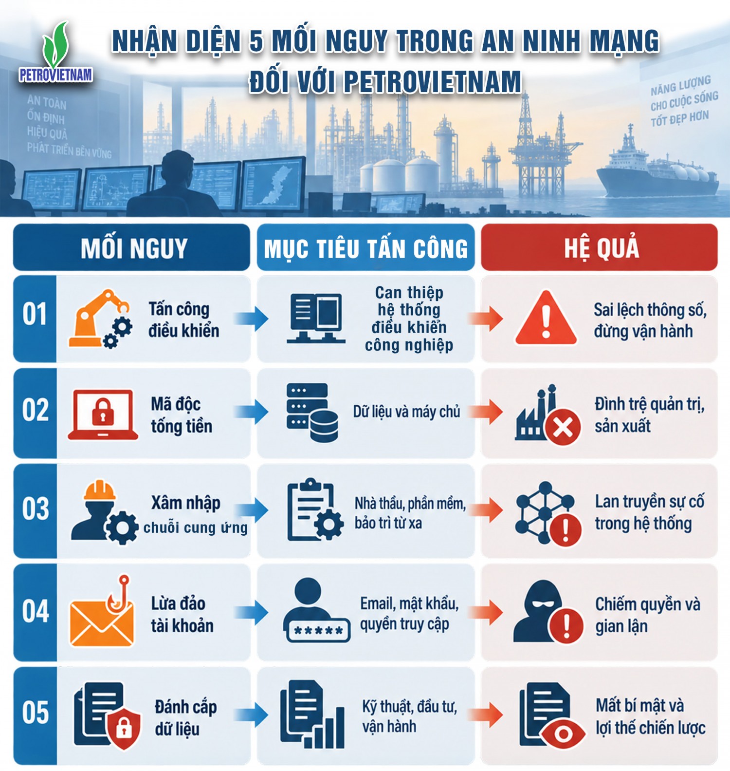 Bốn trụ cột giúp PETROVIETNAM chủ động ứng phó với các mối đe dọa an ninh mạng