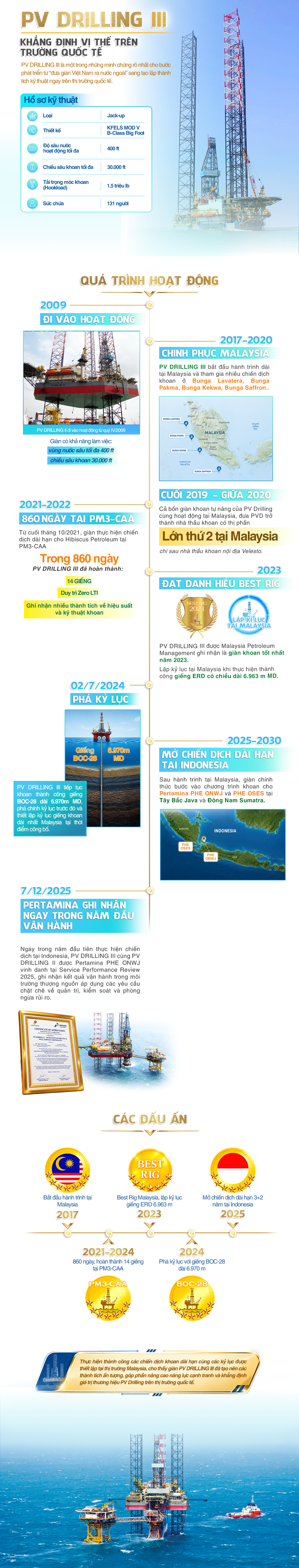 [Infographic] Đội giàn khoan PV Drilling: Khẳng định năng lực nhà thầu khoan tầm khu vực