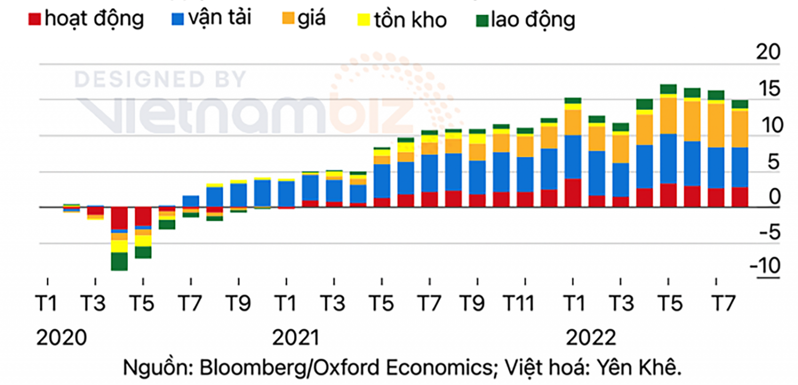 Chỉ số theo dõi nút thắt chuối cung ứng toàn cầu của Oxford Economics.