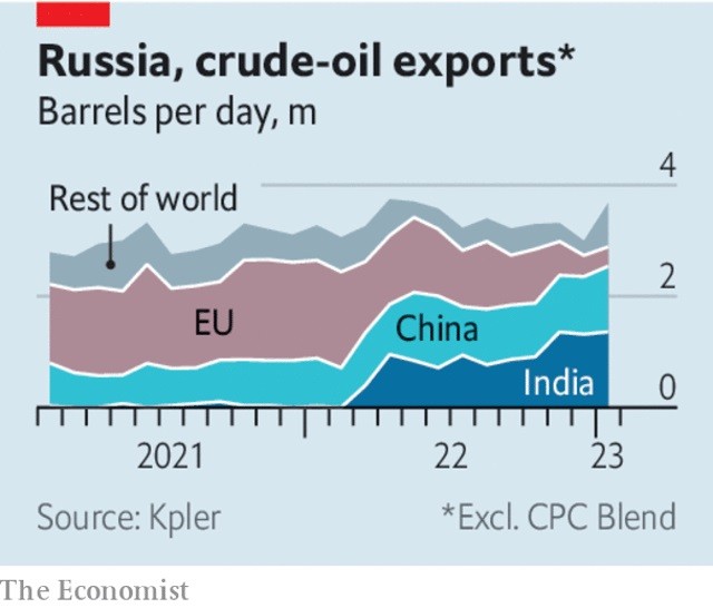 Biểu đồ của The Economist cho thấy Ấn Độ và Trung Quốc đang thay thế châu Âu trở thành khách hàng mua dầu lớn của Nga. (Nguồn: The Economist) Biểu đồ của The Economist cho thấy Ấn Độ và Trung Quốc đang thay thế châu Âu trở thành khách hàng mua dầu lớn của Nga. (Nguồn: The Economist)