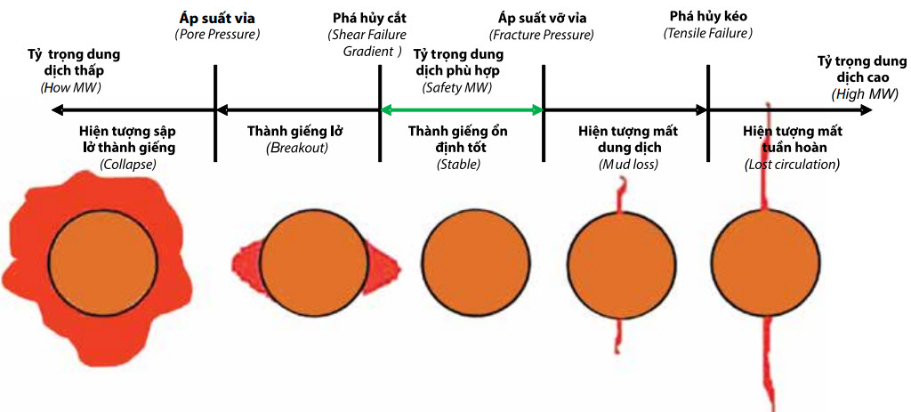 ung dung mo hinh dia co hoc de phan tich su on dinh cua thanh gieng khoan lua chon ty trong dung dich khoan toi uu trong thiet ke thi cong cac gieng