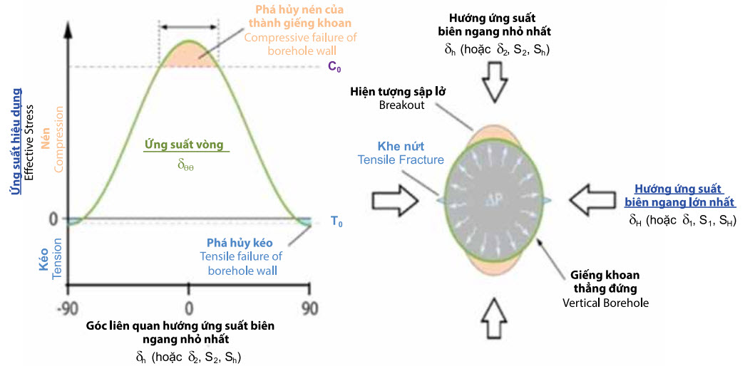 ung dung mo hinh dia co hoc de phan tich su on dinh cua thanh gieng khoan lua chon ty trong dung dich khoan toi uu trong thiet ke thi cong cac gieng