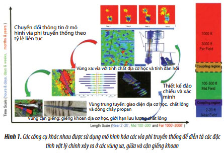 mo hinh dia co hoc su dung dac tinh kep rong dan hoi ngan chan lien ket nut via va nhieu gieng