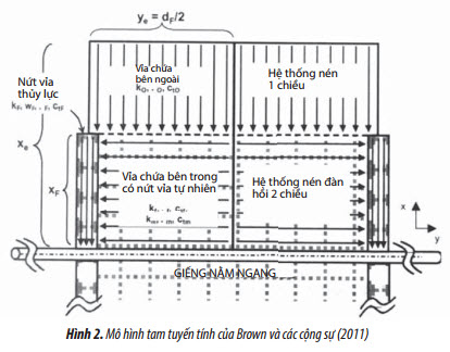 mo hinh dia co hoc su dung dac tinh kep rong dan hoi ngan chan lien ket nut via va nhieu gieng