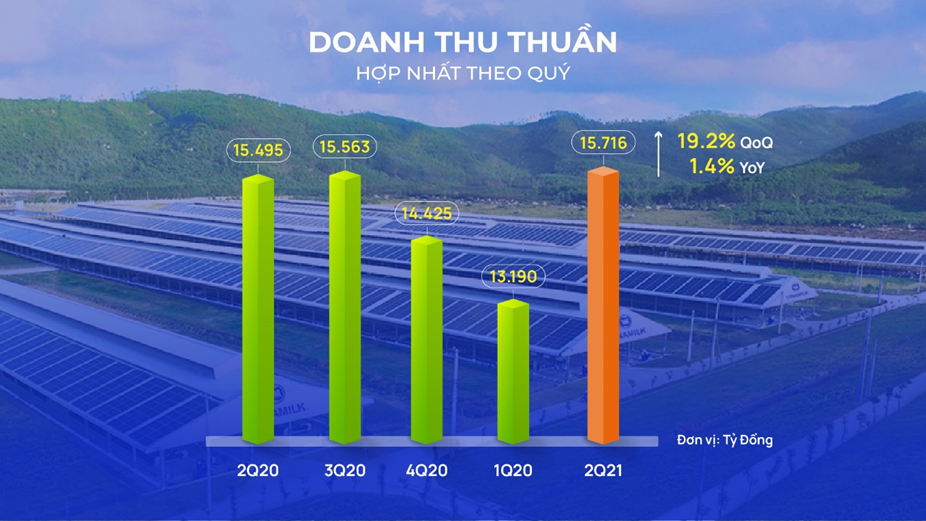 Vinamilk: Doanh thu Quý 2/2021 cao kỷ lục nhờ mảng xuất khẩu và sự phục hồi của thị trường nội địa
