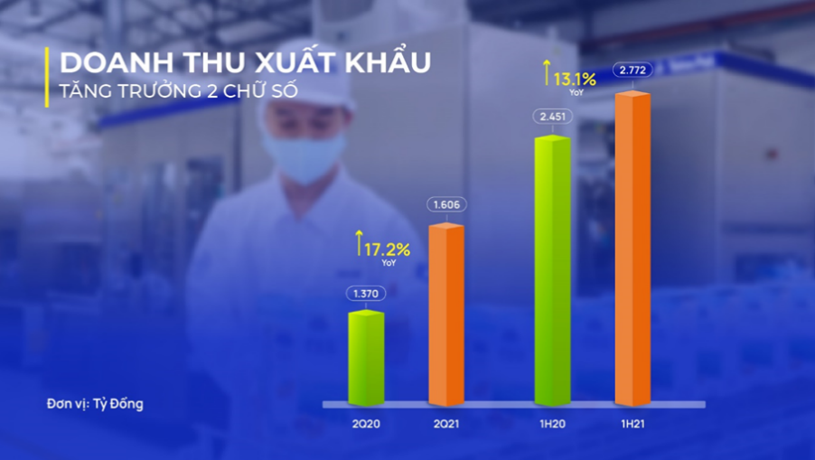 Vinamilk: Doanh thu Quý 2/2021 cao kỷ lục nhờ mảng xuất khẩu và sự phục hồi của thị trường nội địa
