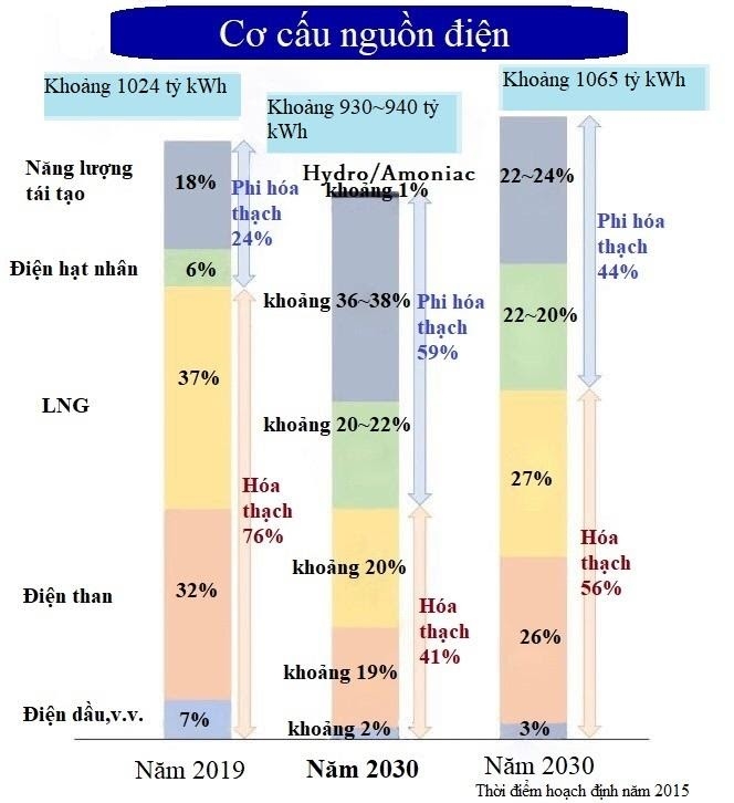 Năng lượng Nhật Bản [Kỳ 9]: Dự thảo Kế hoạch ‘năng lượng cơ bản’ có khả thi?
